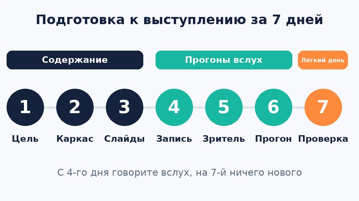 Схема подготовки к выступлению за 7 дней: от цели и структуры к прогонам и лёгкому дню перед выходом